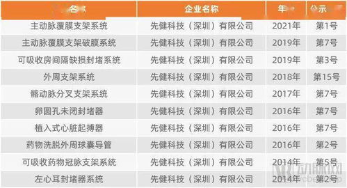 120 獲證創新醫療器械全表,7年半已累積340 創新醫療器械
